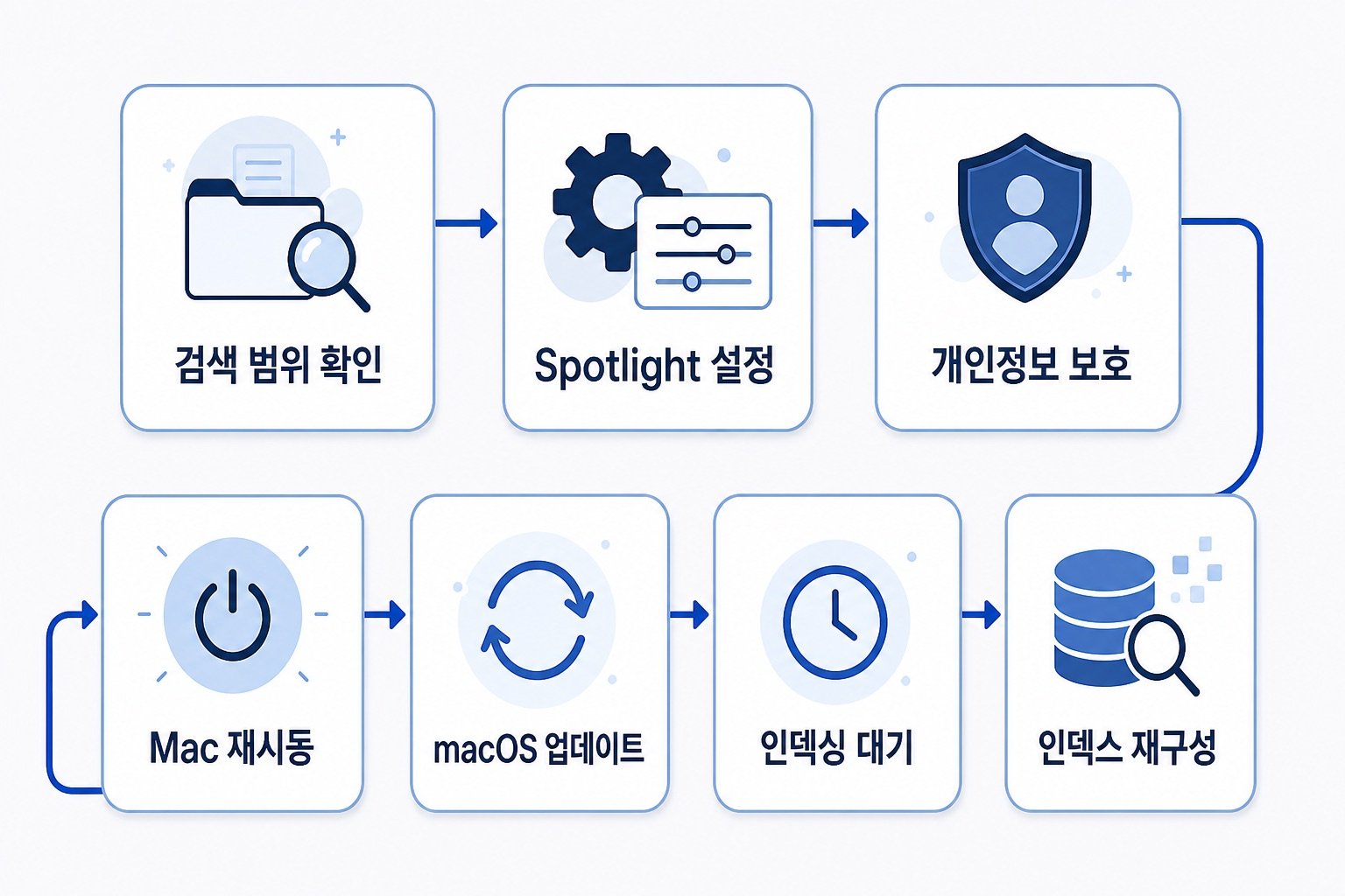 Spotlight 검색이 안 될 때 확인할 항목 흐름