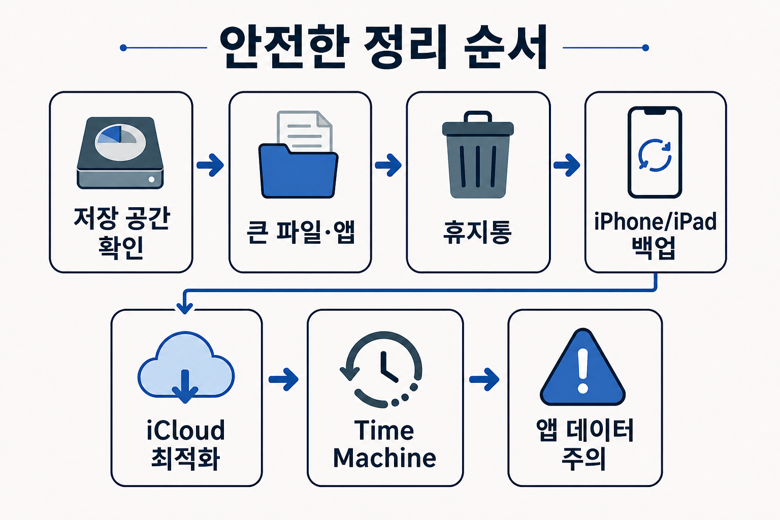 Mac 저장 공간 문제를 안전한 확인 순서로 보여 주는 카드형 흐름