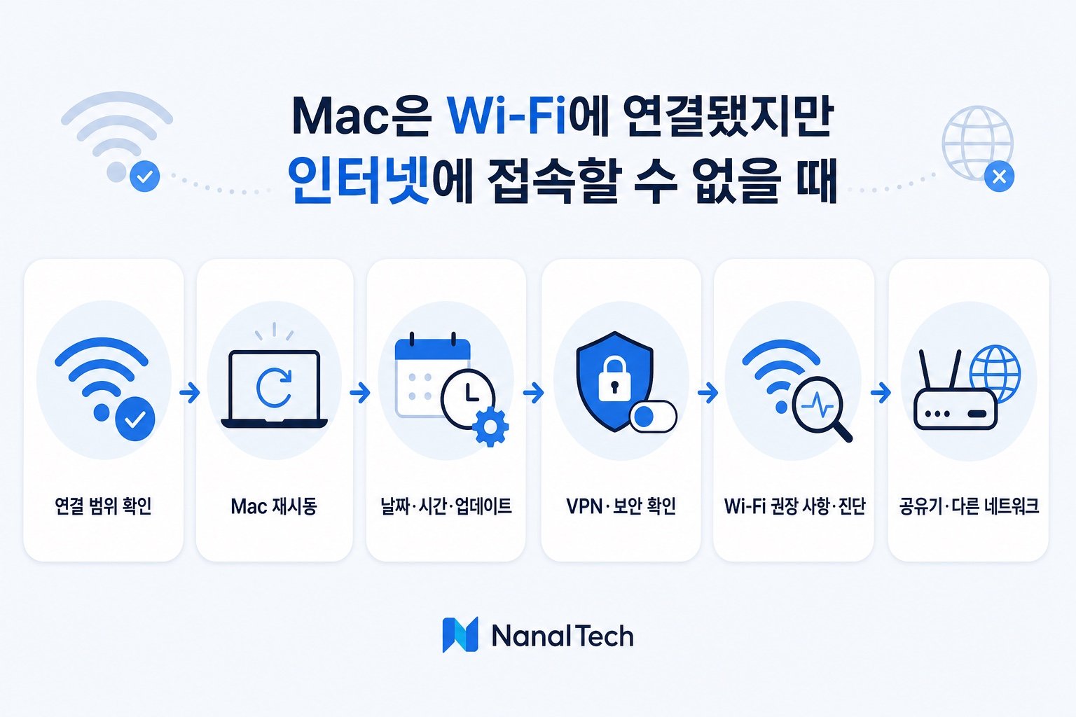 Mac에서 Wi-Fi 연결 후 인터넷 문제를 확인하는 흐름: 연결 범위 확인, Mac 재시동, 날짜와 시간 및 macOS 업데이트, VPN과 보안 확인, Wi-Fi 권장 사항과 무선 진단, 공유기와 다른 네트워크 확인