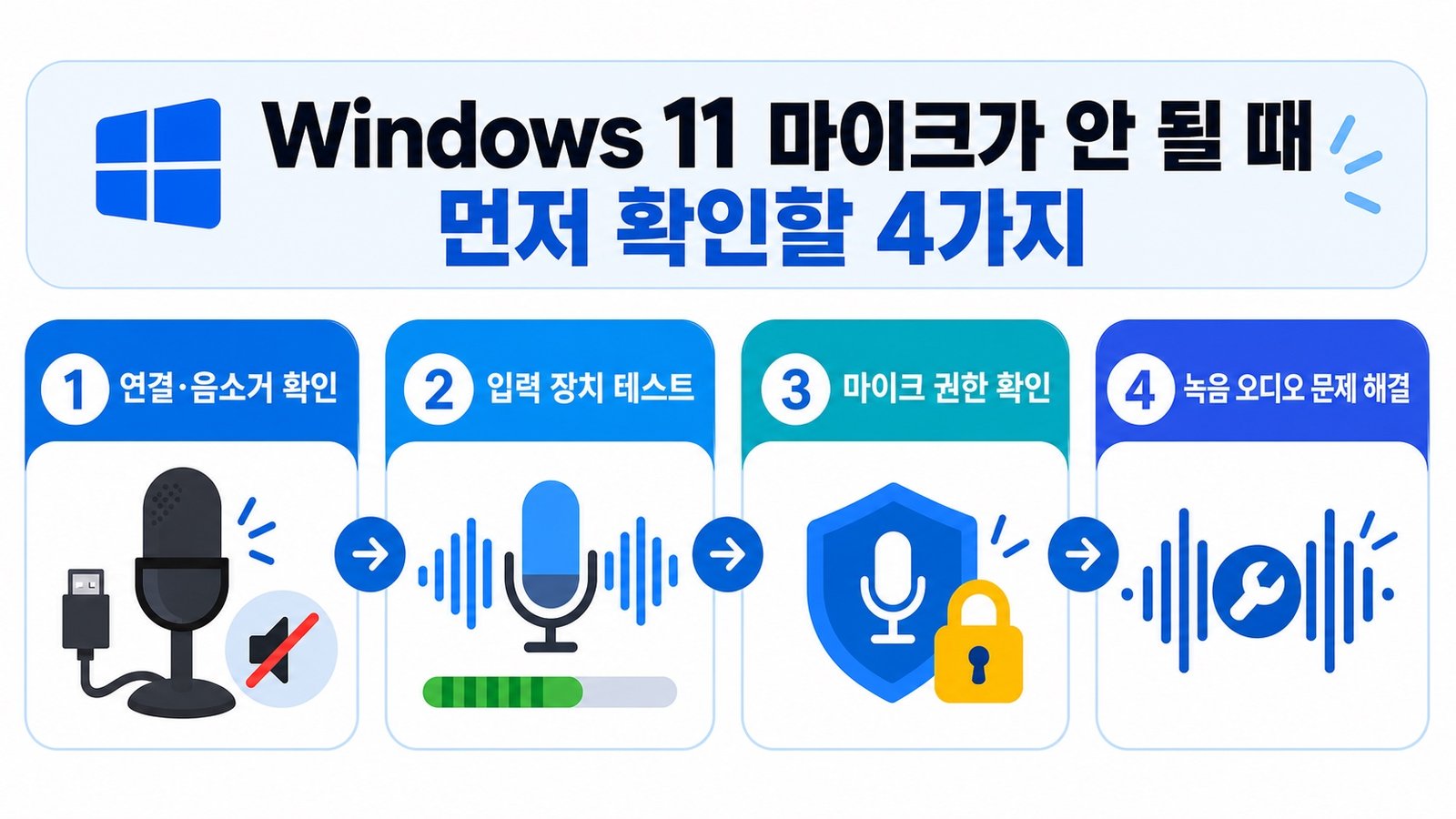 Windows 11 마이크가 작동하지 않을 때 먼저 확인할 네 가지 안내 그래픽