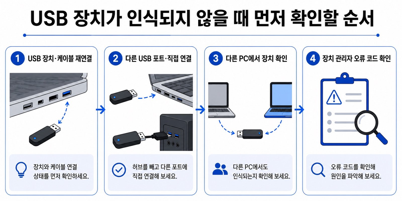 Windows 11에서 USB 장치가 인식되지 않을 때 먼저 확인할 네 가지 순서 안내 그래픽