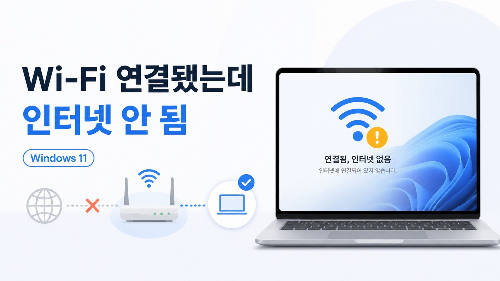 Windows 11에서 Wi-Fi는 연결됐지만 인터넷이 연결되지 않은 상황을 보여주는 노트북과 공유기 그래픽