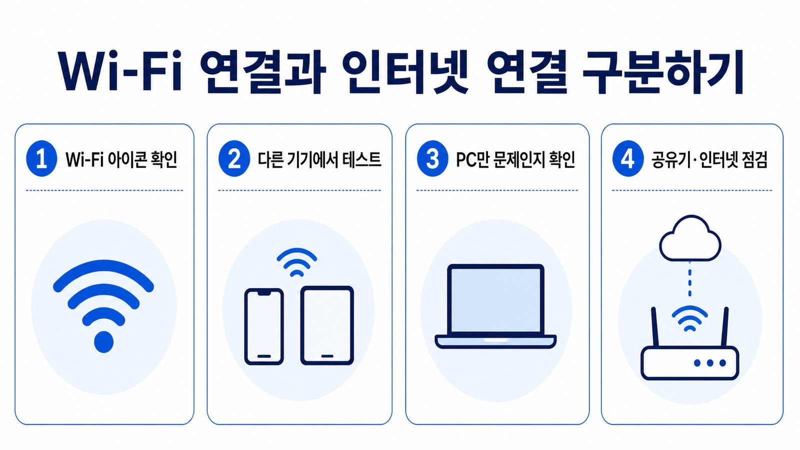 Wi-Fi 연결과 인터넷 연결을 구분하는 네 가지 확인 순서 안내 그래픽