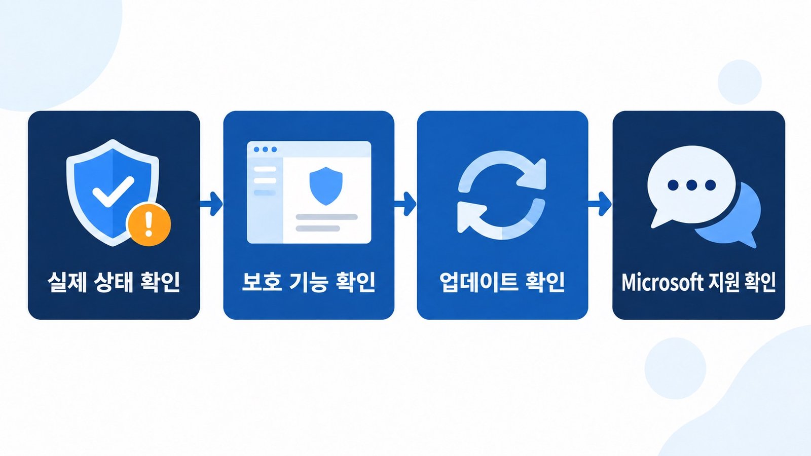 실제 상태 확인, 보호 기능 확인, 업데이트 확인, Microsoft 지원 확인 순서의 Microsoft Defender 점검 흐름