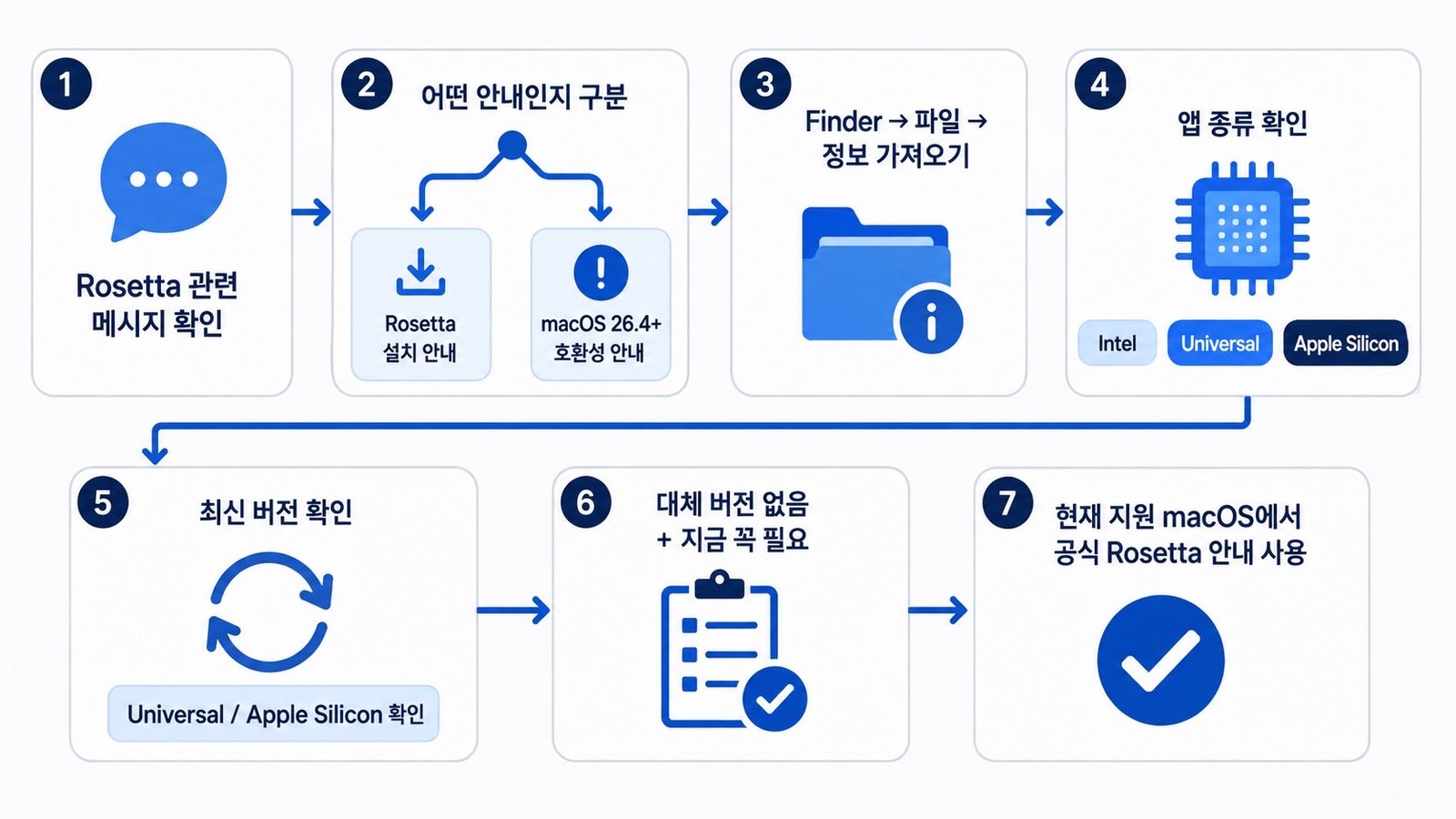 Rosetta 알림 종류 확인부터 Intel 앱 업데이트까지의 점검 흐름