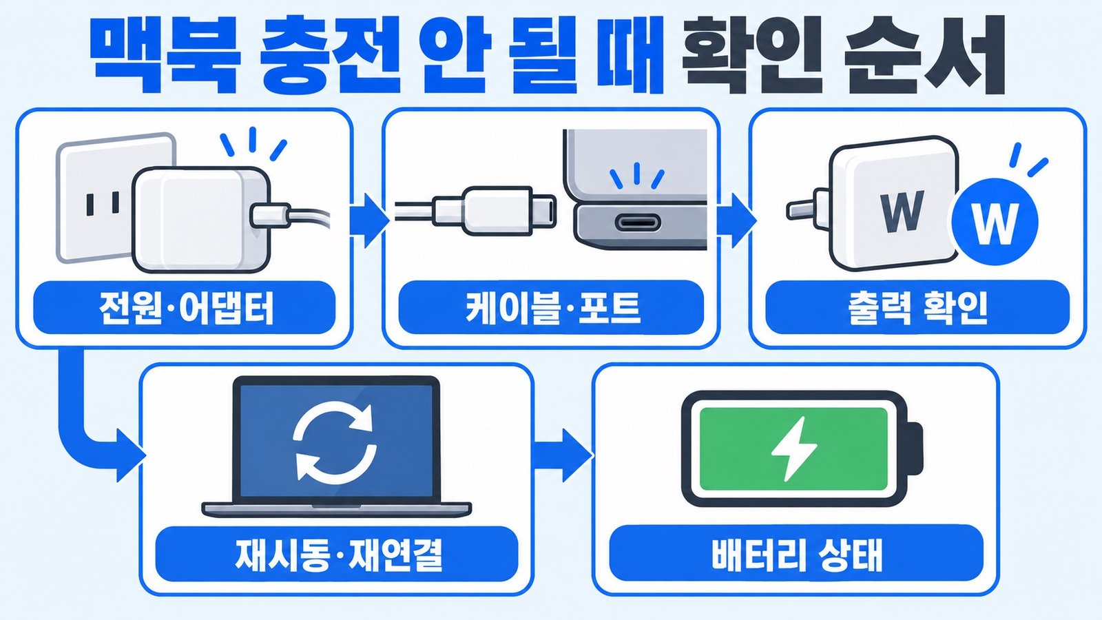 맥북 충전 안 될 때 전원, 케이블, 출력, 재시동, 배터리 상태를 순서대로 확인하는 안내