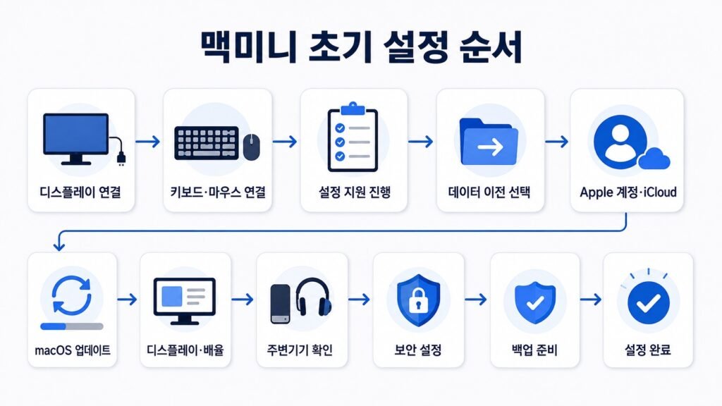 맥미니 처음 설정 순서를 정리한 가로형 안내 그래픽