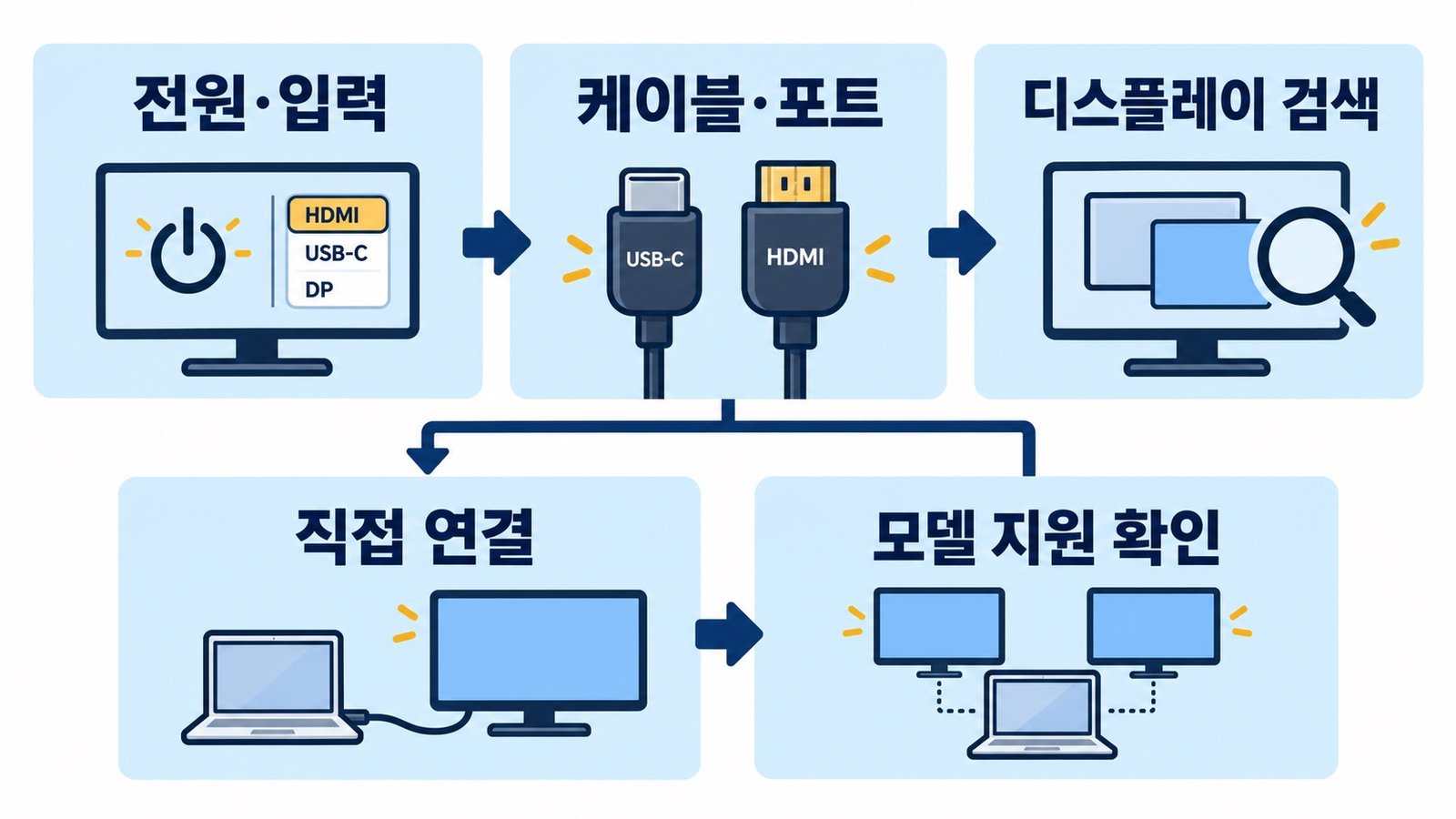 외장 모니터 문제를 전원과 입력, 케이블과 포트, 디스플레이 검색, 직접 연결, 모델 지원 순으로 확인하는 흐름
