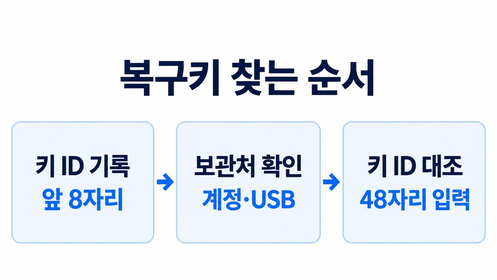 복구 키 ID 앞 8자리 기록, 계정과 USB 확인, ID 대조 후 48자리 복구 키 입력 순서