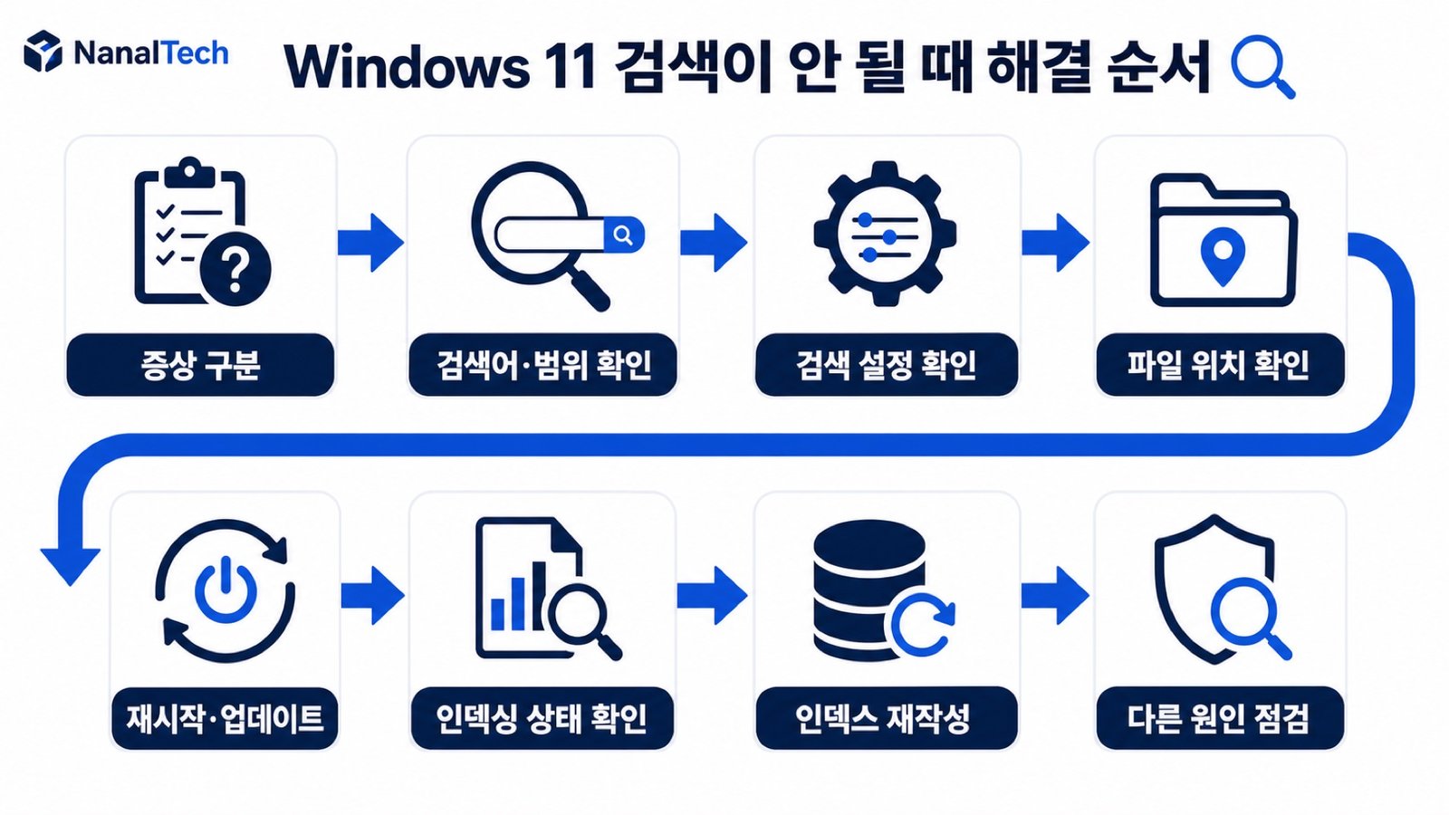 윈도우11 검색 문제를 확인하는 순서: 증상 구분부터 인덱스 재작성까지