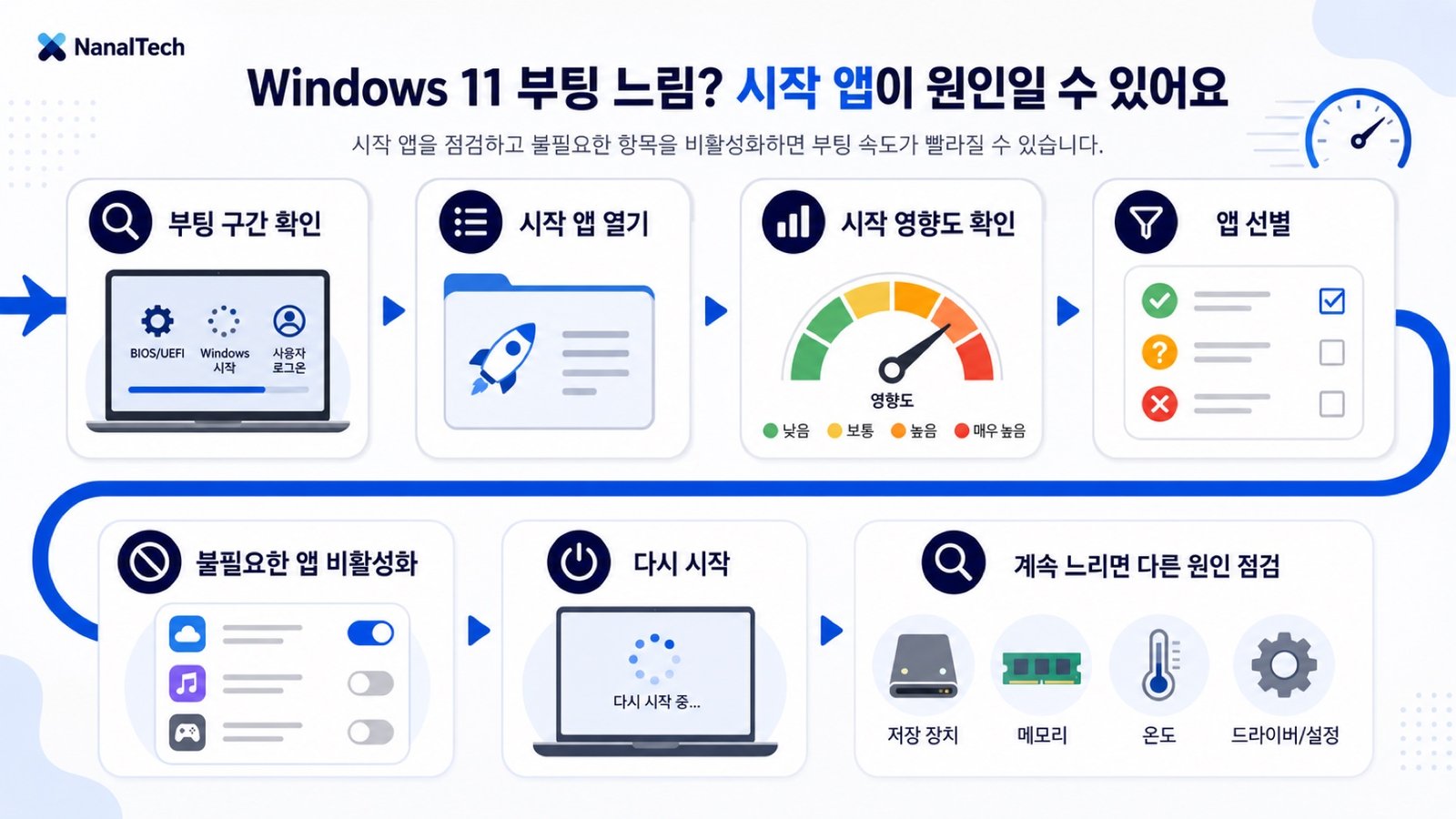 윈도우11 부팅이 느릴 때 시작 프로그램을 확인하고 정리하는 가로형 순서 그래픽