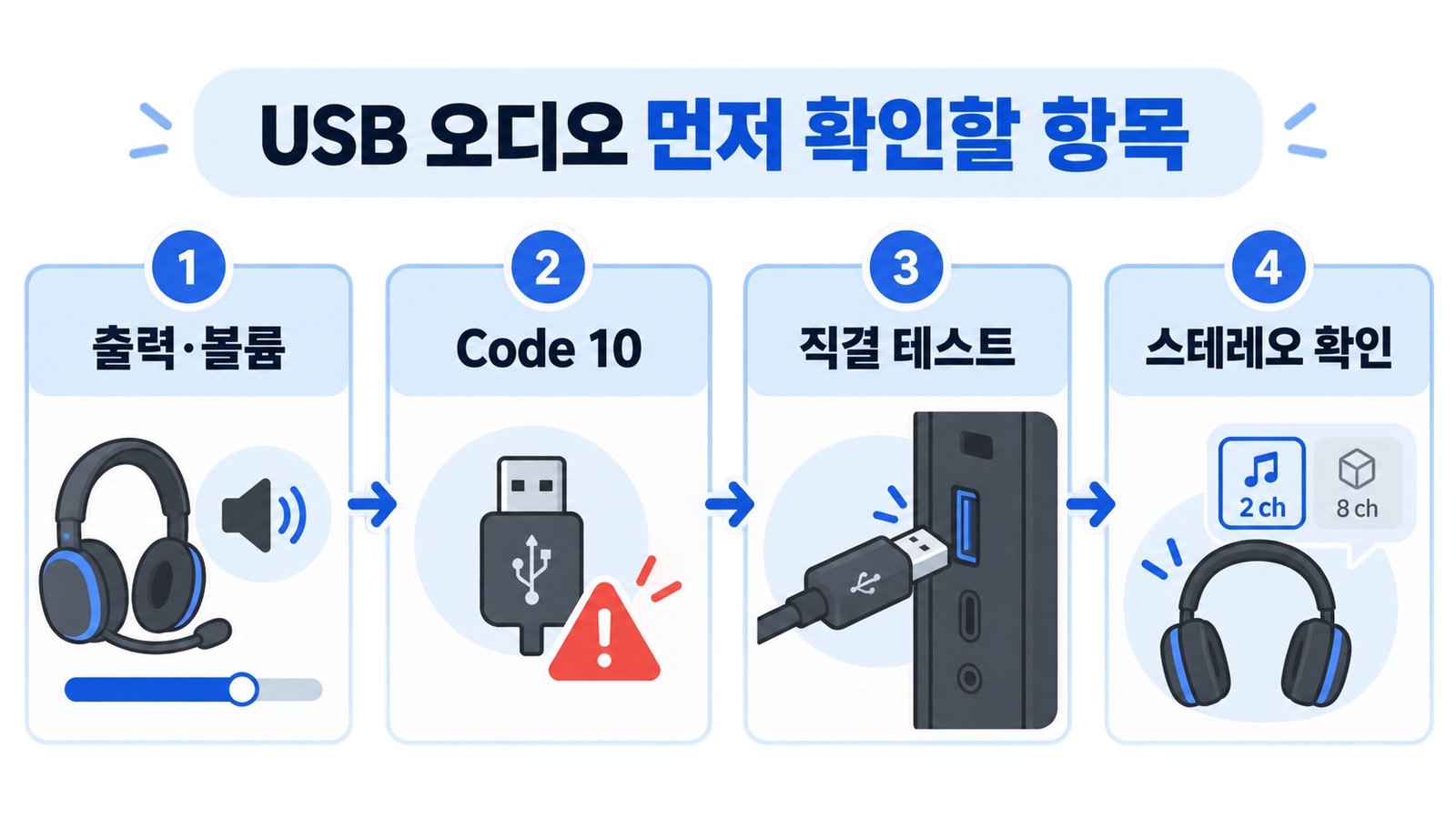USB 오디오 문제에서 출력과 볼륨, Code 10, USB 직결, 스테레오 설정을 차례로 확인하는 안내 그래픽